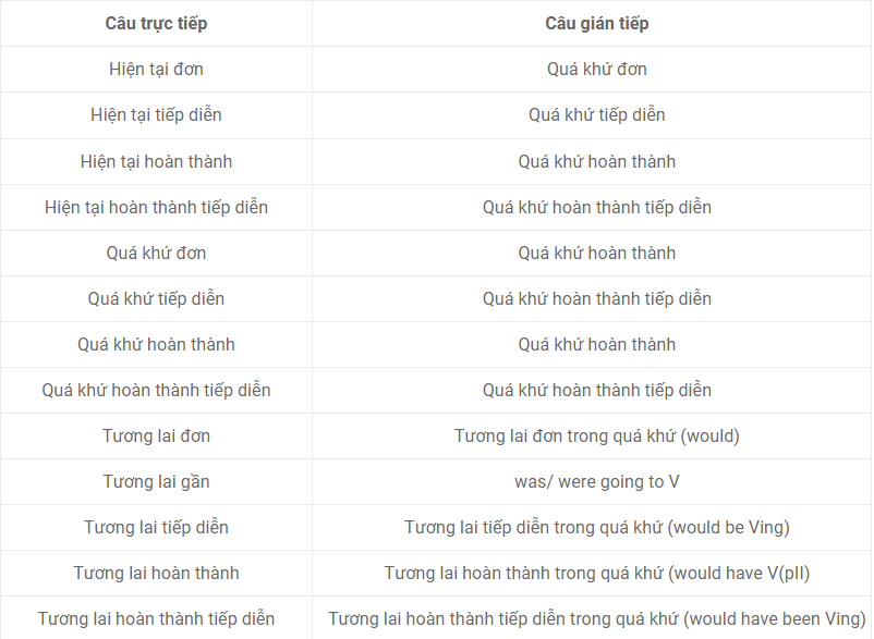 Lùi thì khi chuyển câu từ trực tiếp sang gián tiếp