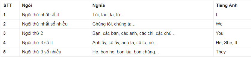 Các ngôi thứ trong tiếng Anh số ít số nhiều: cách dùng, cách chia 2 Các ngôi thứ trong tiếng Anh và nghĩa của chúng