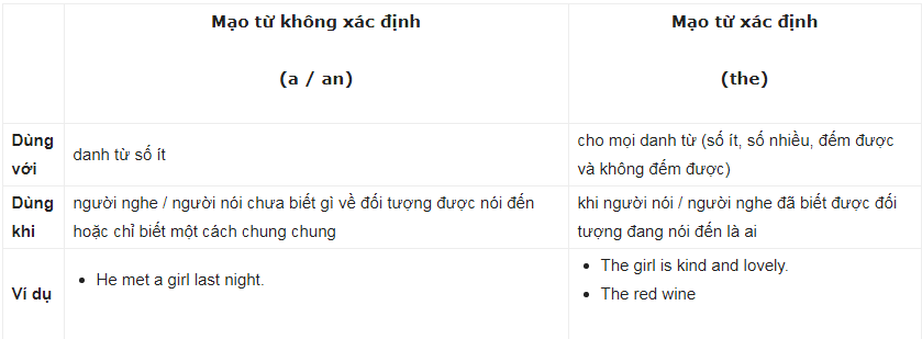 Từ hạn định là gì? Cách dùng từ hạn định trong tiếng Anh 3 Mạo từ