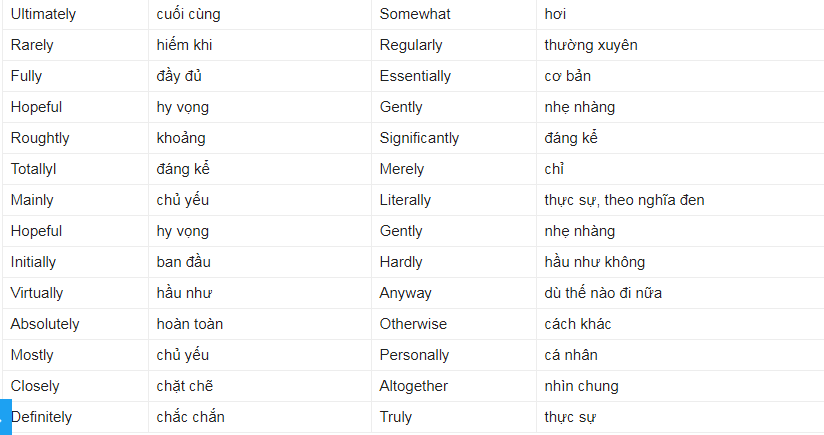 Các trạng từ thường gặp trong tiếng Anh 3 Các trạng từ thường sử dụng trong tiếng Anh (p2)