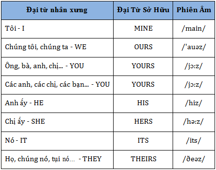 Các ngôi thứ trong tiếng Anh số ít số nhiều: cách dùng, cách chia 1 Các ngôi thứ trong tiếng Anh số ít số nhiều