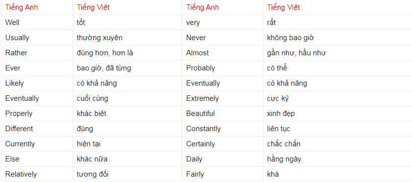 Các trạng từ thường gặp trong tiếng Anh 2 Các trạng từ thường dùng trong tiếng Anh (p1)
