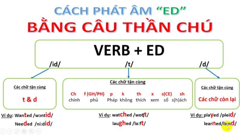 Cách phát âm đuôi ed chuẩn nhất trong tiếng Anh 1 CÁCH PHÁT ÂM ĐUÔI ED