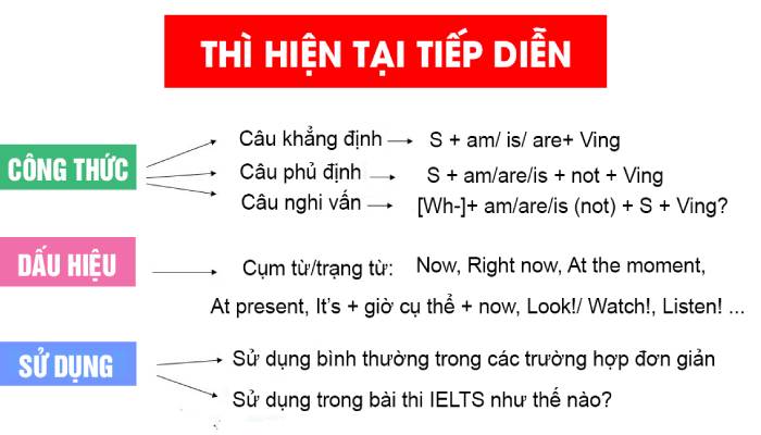 Động từ trong các thì tiếp diễn 1 Thì hiện tại tiếp diễn