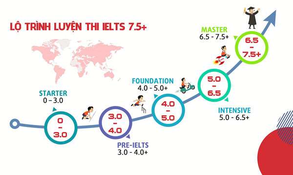 Lộ trình học IELTS cho bạn Lộ trình học IELTS cho bạn